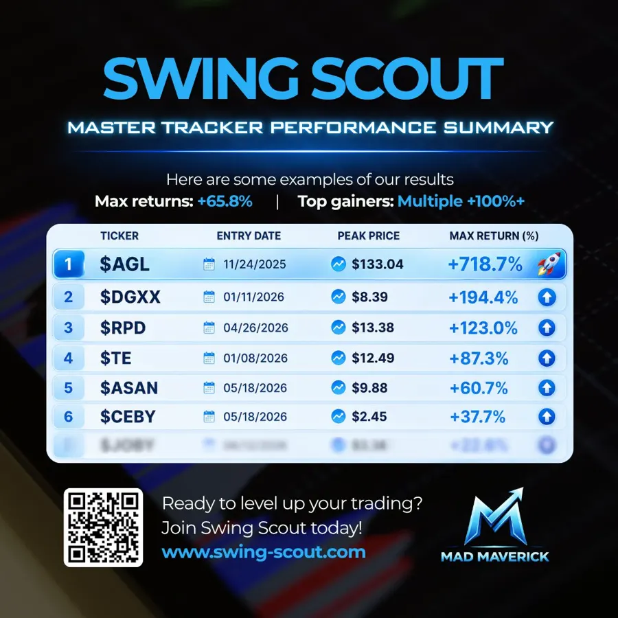 Swing Scout master tracker performance summary showing examples of how some of the picks performed. Max returns +65.8%, multiple top gainers above +100%. Highlights include $AGL entered 11/24/2025 peaking at $133.04 for +718.7%, $DGXX entered 01/11/2026 peaking at $8.39 for +194.4%, $RPD entered 04/26/2026 peaking at $13.38 for +123.0%, $TE entered 01/08/2026 peaking at $12.49 for +87.3%, $ASAN entered 05/18/2026 peaking at $9.88 for +60.7%, and $CEBY entered 05/18/2026 peaking at $2.45 for +37.7%.