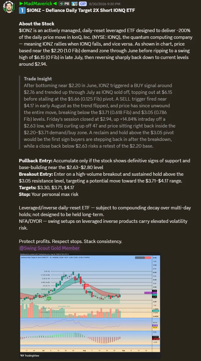 Example Swing Scout alert posted in Discord for $IONZ, the Defiance Daily Target 2X Short IONQ ETF. The post opens with an About the Stock summary of the daily-reset leveraged ETF, then a Trade Insight breakdown of the move from the $2.20 demand zone to a $6.15 swing high and back to $2.94. It lists a pullback entry to accumulate near $2.63 to $2.80, a breakout entry above $3.05, targets of $3.30, $3.71 and $4.17, and a stop set to your personal max risk, followed by risk notes and an annotated TradingView chart marking the buy signal, sell trigger, Fibonacci levels and demand zone.